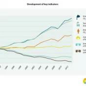 Brown to Green: Development of Key Indicators