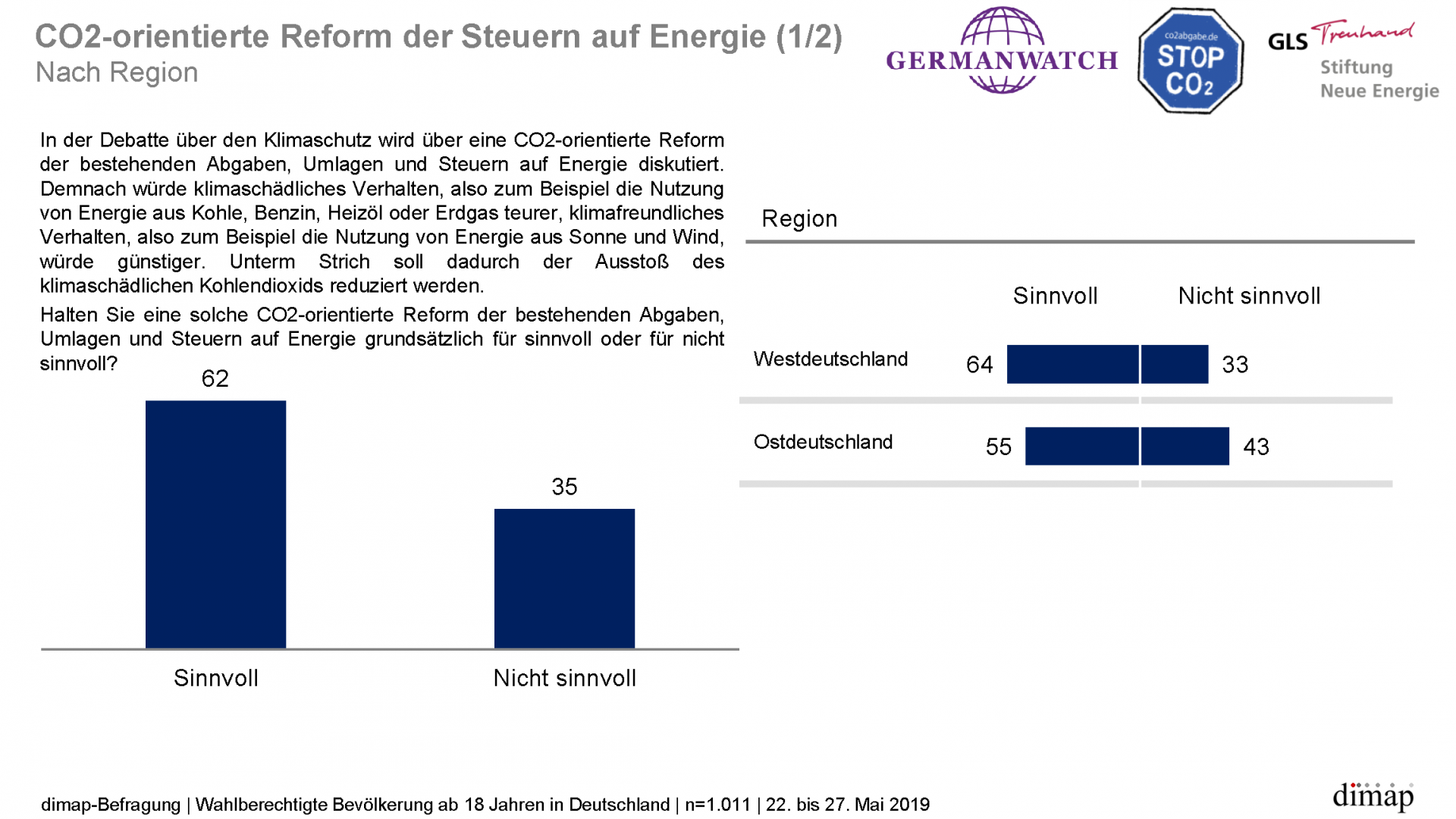 "Meinungen zum Klimaschutz" - ReprÃ¤sentative dimap-Umfrage (22. bis 27. Mai 2019) im Auftrag von Germanwatch, Stiftung Neue Energie und CO2 Abgabe e.V., Ergebnisgrafik 13 von 14